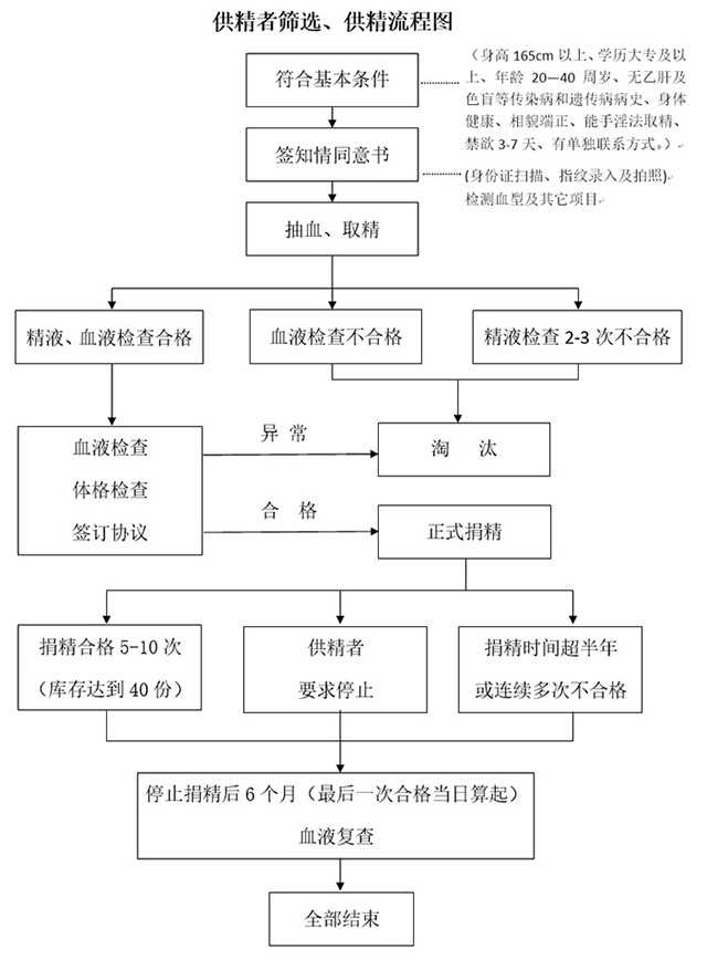 在浙江省精子库申请精子做人授的详细流程是怎样的？
